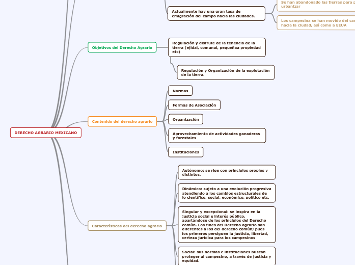 DERECHO AGRARIO MEXICANO - Mind Map